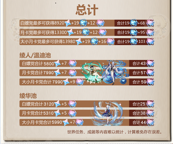 原神2.6版本原石获取数量统计汇总