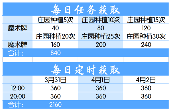 爱江山更爱美人奇幻塔罗活动兑换攻略