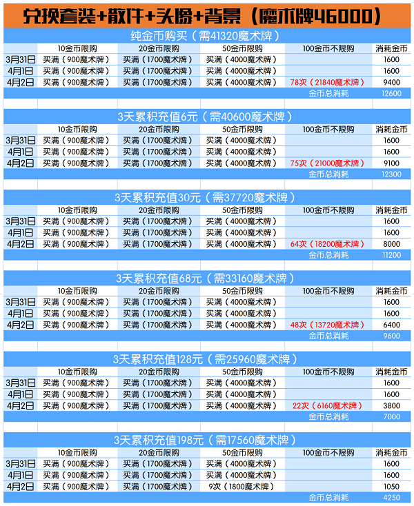 爱江山更爱美人奇幻塔罗活动兑换攻略
