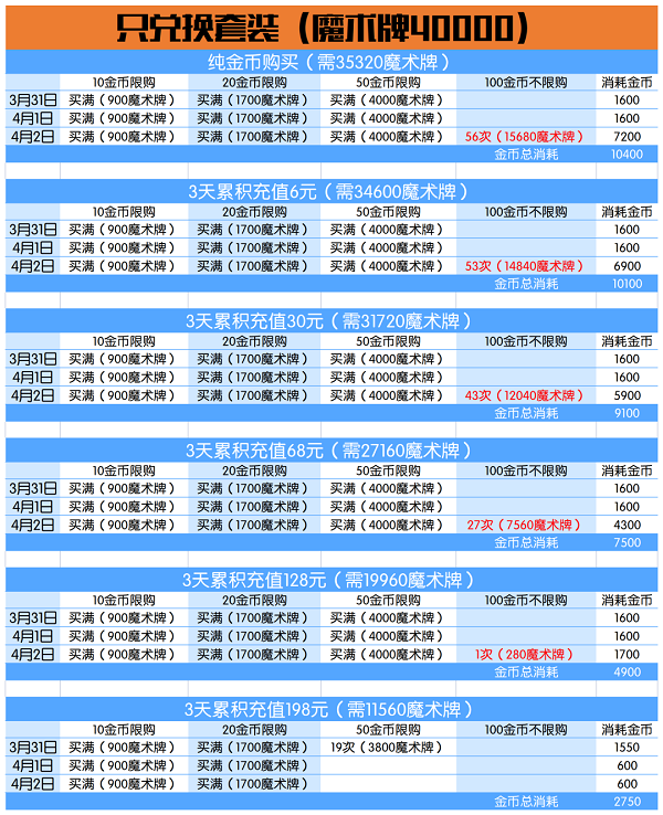 爱江山更爱美人奇幻塔罗活动兑换攻略