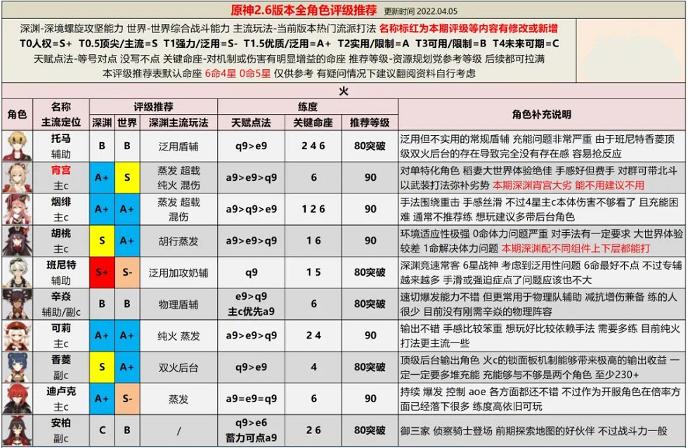 原神2.6版别全人物评级配装引荐