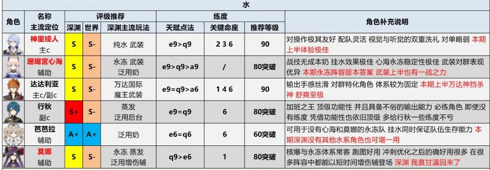 原神2.6版本全角色评级配装推荐