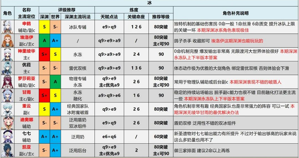 原神2.6版本全角色评级配装推荐