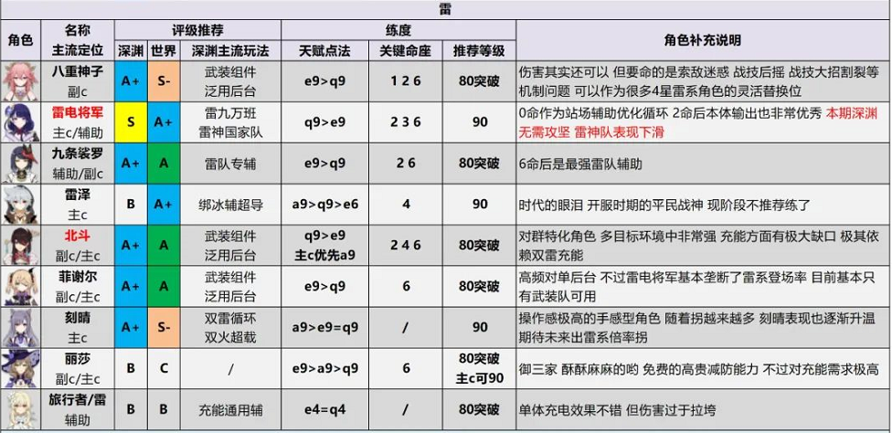 原神2.6版本全角色评级配装推荐