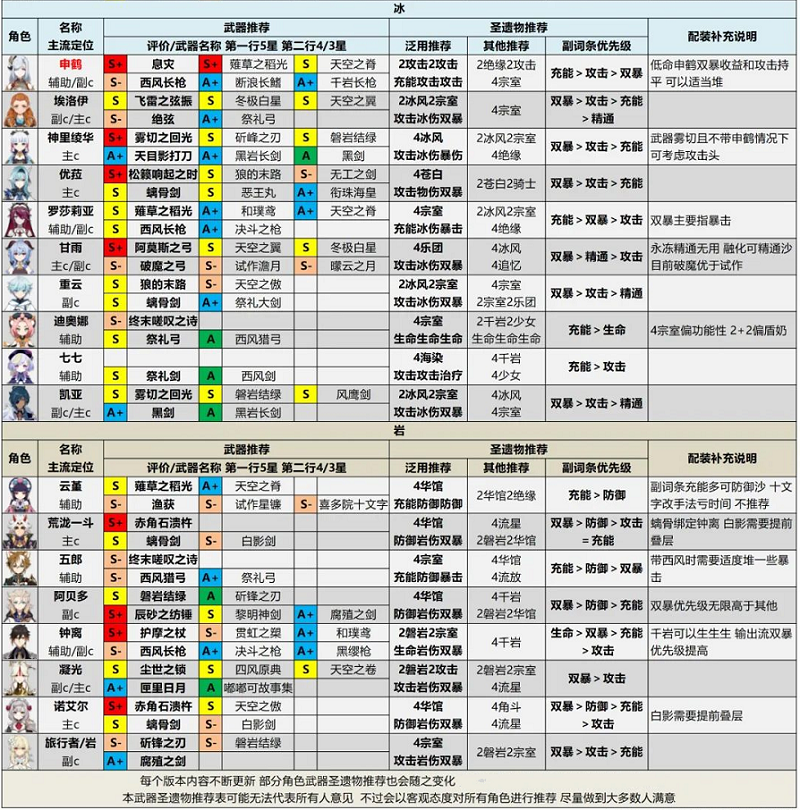 原神2.6版本全角色评级配装推荐