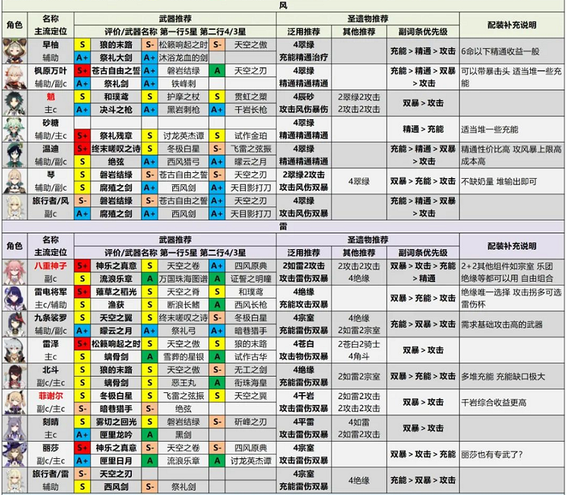 原神2.6版本全角色评级配装推荐