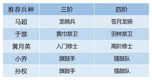 卧龙吟2马超阵容搭配攻略