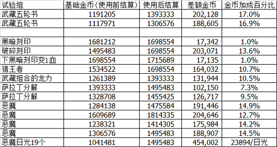 不思议迷宫神锻之地刷金币攻略