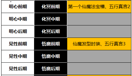 一念逍遥仙魔境界划分表