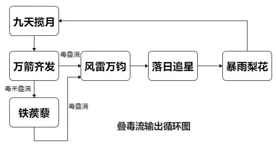 天龙八部荣耀版唐门技能连招攻略