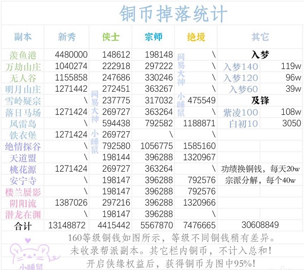 一梦江湖副本铜币产出一览2022最新