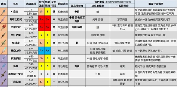 原神2.6版本全武器评级推荐
