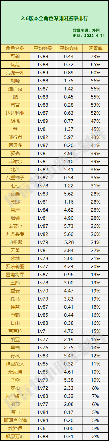 原神人物搁置率排行2022最新