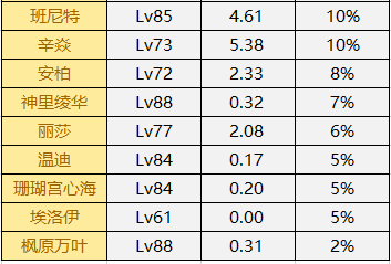 原神角色闲置率排行2022最新