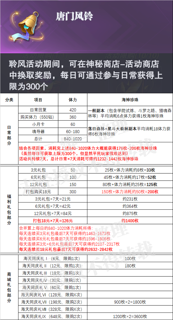 斗罗大陆魂师对决唐门风铃获取办法大全