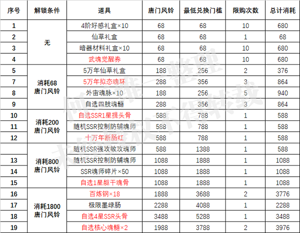 斗罗大陆魂师对决唐门风铃商铺兑换引荐