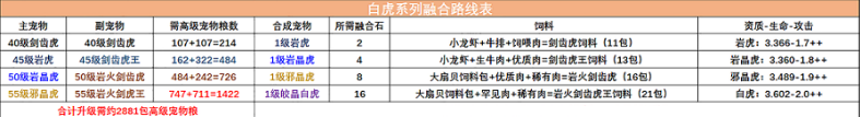 创造与魔法白虎融合表最新一览2022