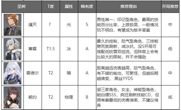 深空之眼角色强度排行榜2022最新