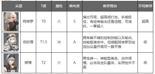 深空之眼角色强度排行榜2022最新