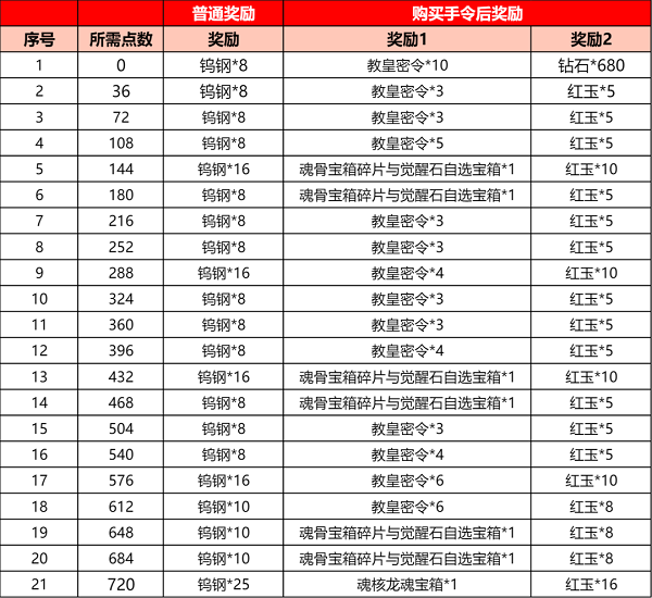 斗罗大陆h5武魂殿赏格活动攻略