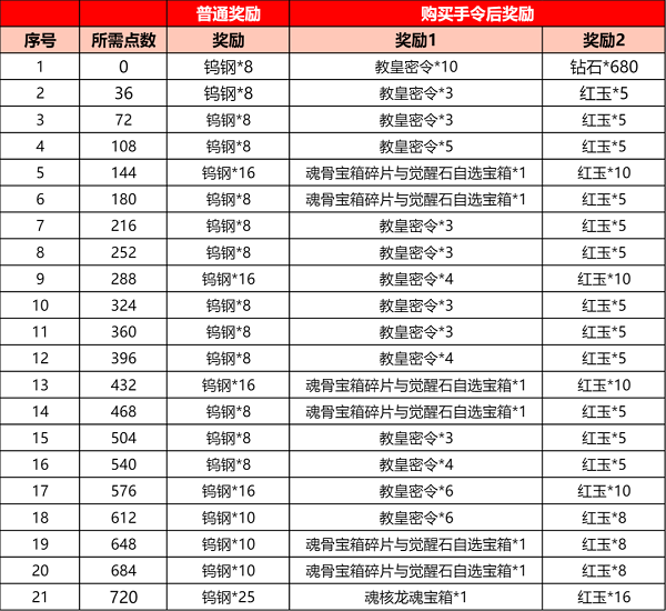 斗罗大陆h5武魂殿悬赏活动攻略