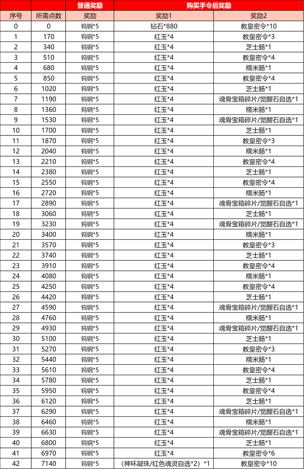 斗罗大陆h5武魂殿悬赏活动攻略