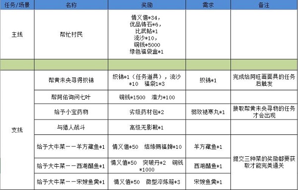 江湖悠悠狐仙庙完美通关攻略