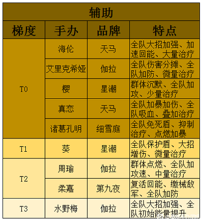 高能手办团强度排行2022最新