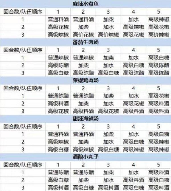 大话西游手游五味佳肴菜谱大全最新一览2022