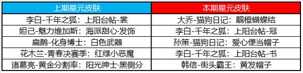 王者荣耀许愿屋5.10奖池更新一览2022