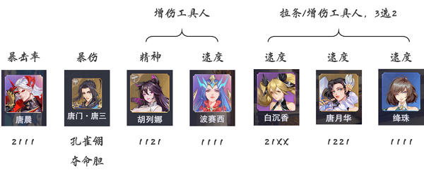 斗罗大陆魂师对决唐晨孔雀队阵型调配攻略