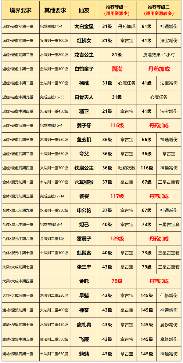 一念逍遥仙友录晋级次序攻略2022最新
