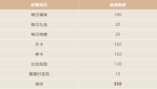 一念逍遥机缘获取办法大全2022最新