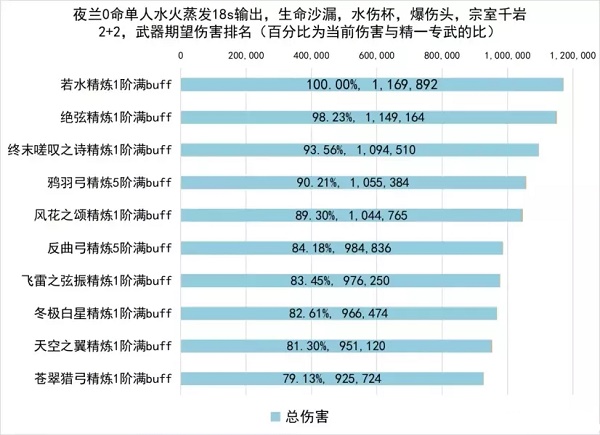 原神夜兰兵器挑选引荐攻略