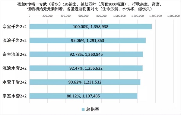 原神夜兰圣遗物挑选调配攻略