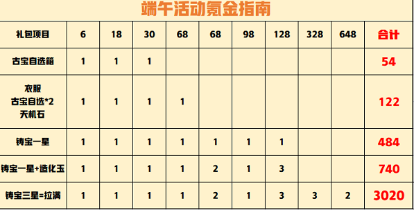 一念逍遥端午节活动攻略2022最新