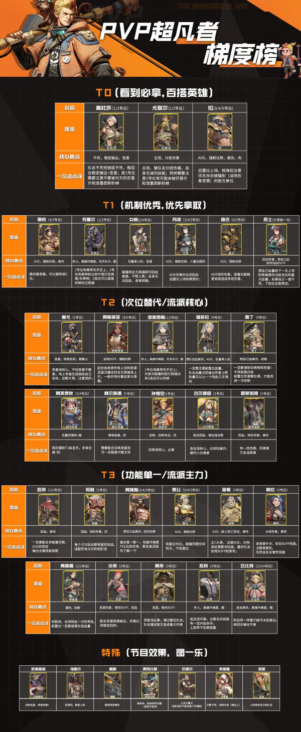 流浪方舟角色强度排行攻略2022最新