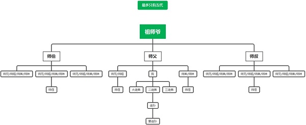 江湖悠悠师门玩法攻略