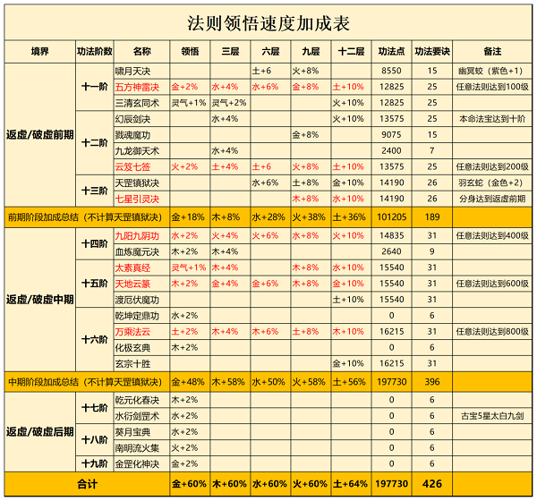 一念逍遥规律领会速度功法大全