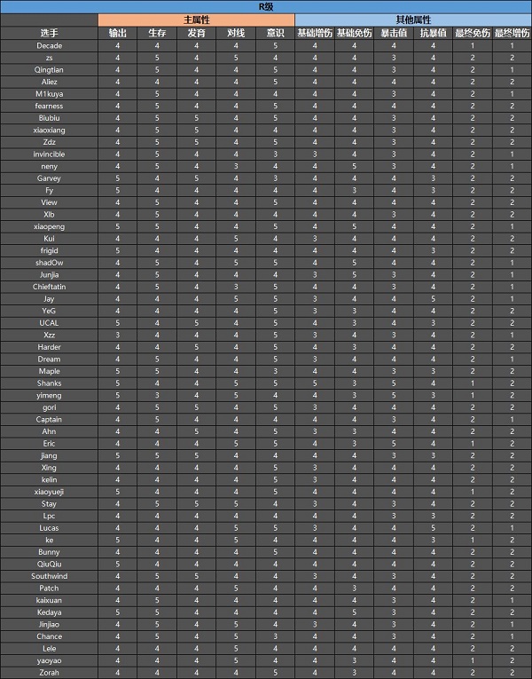 英雄联盟电竞经理选手图鉴属性大全