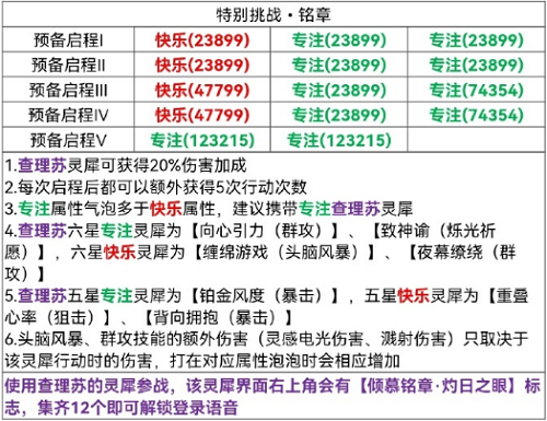 光与夜之恋险境应战铭章攻略
