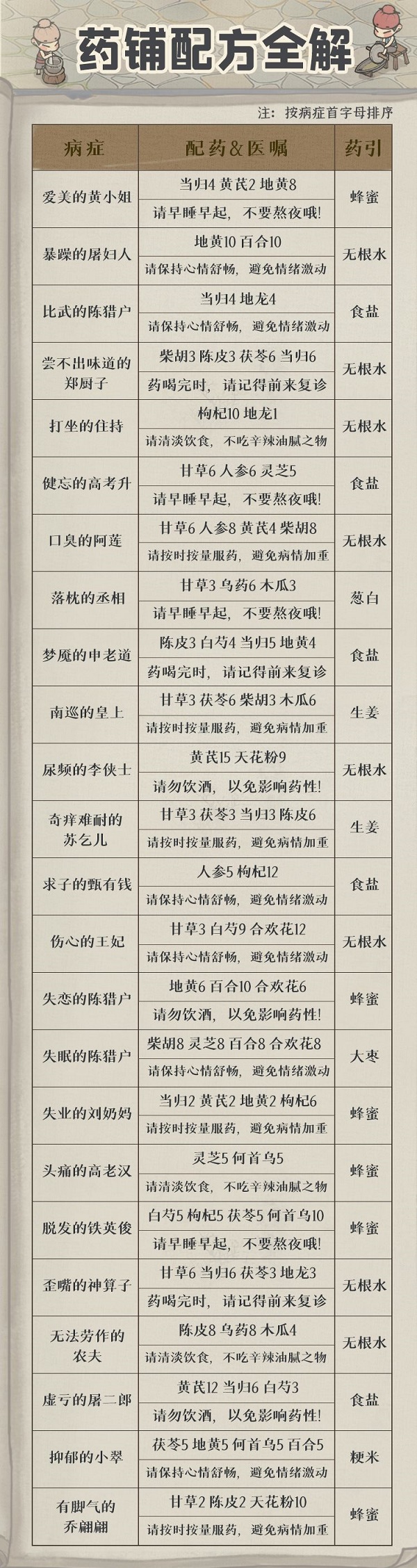 叫我大掌柜药铺疑难杂症药方攻略2022