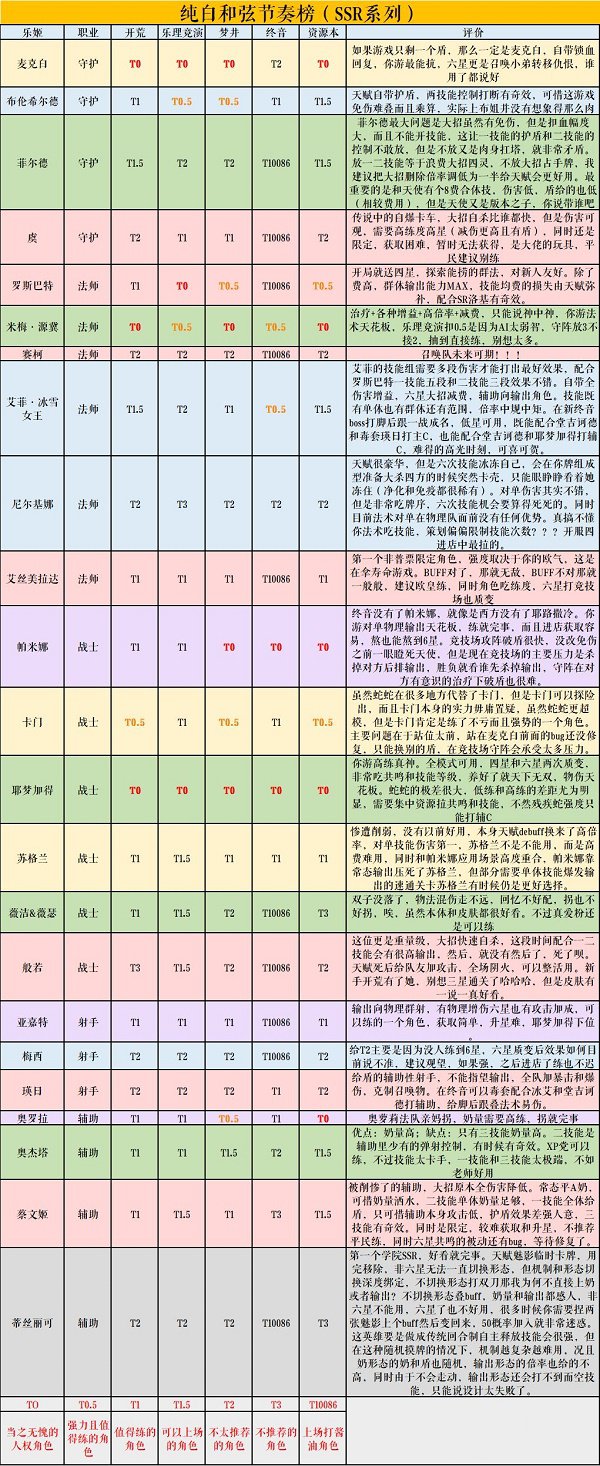 纯白和弦角色强度排行最新8月一览2022