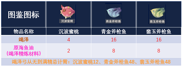 原神竭泽需要什么鱼