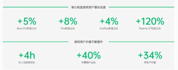 ODC22游戏分论坛｜OPPO游戏全面赋能晋级
	，助力渠道开发者长线运营