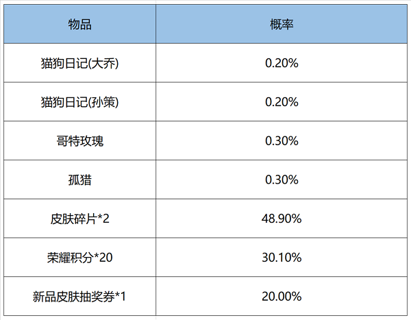 王者荣耀隆运6+1抽奖概率一览