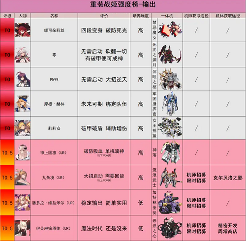重装战姬人物强度排行2022最新
