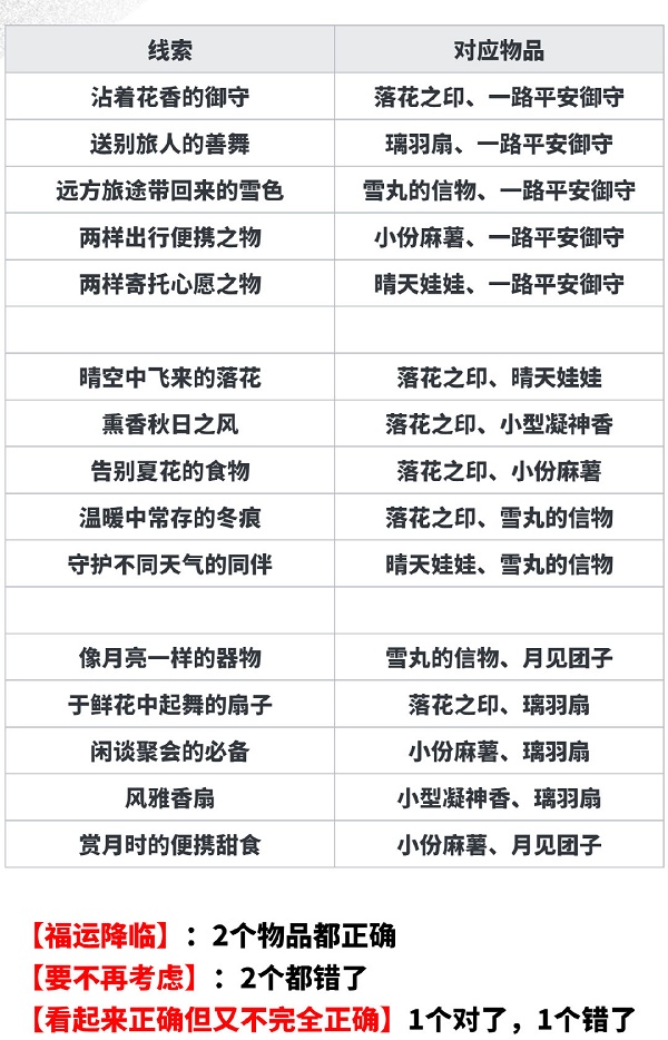 阴阳师月夕织梦头绪答案攻略大全