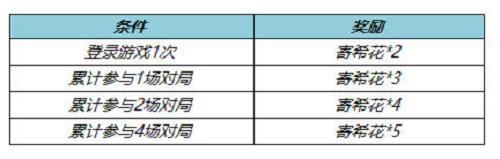 王者荣耀寄希花收集攻略