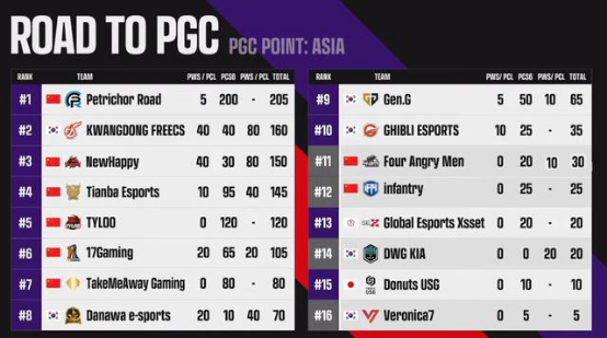 力登绝顶,纵横八荒——2022PCS7东亚洲际赛蓄势待发!